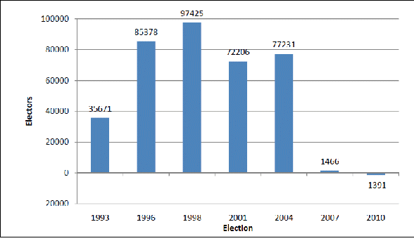 Difference between election roll and close of rolls at federal elections